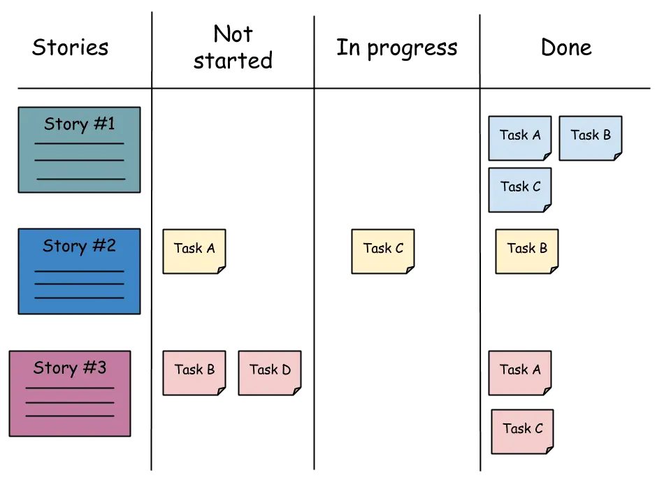Scrum Board