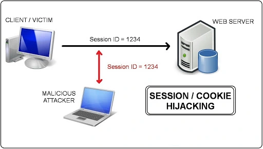 Session Hijacking
