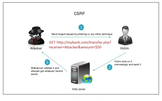 CSRF
