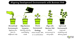 Aligning Development Environments with Business Risk