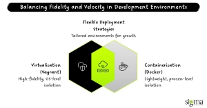 Balancing Fidelity and Velocity in Development Environments