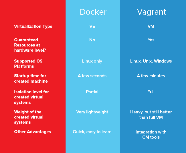 docker-vs-vagrant conclusion