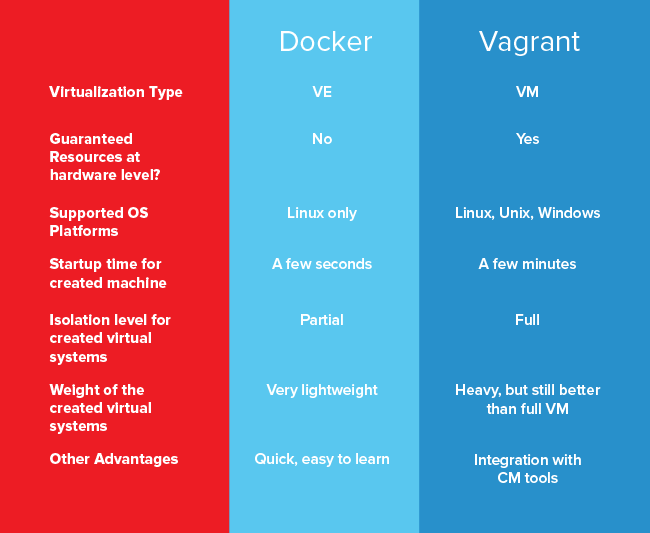 docker-vs-vagrant-conclusion