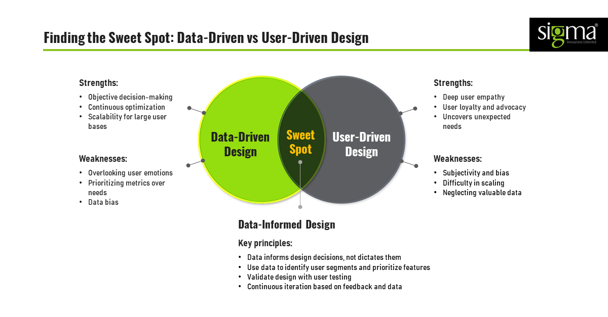 Data-driven vs User-driven design