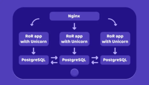 Ruby on Rails Three Tier Server Architecture