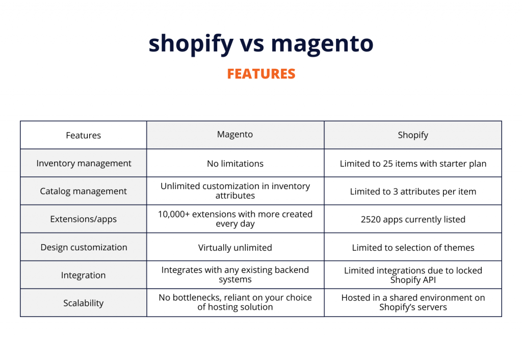 Shopify vs magento