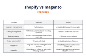 Shopify Vs Magento