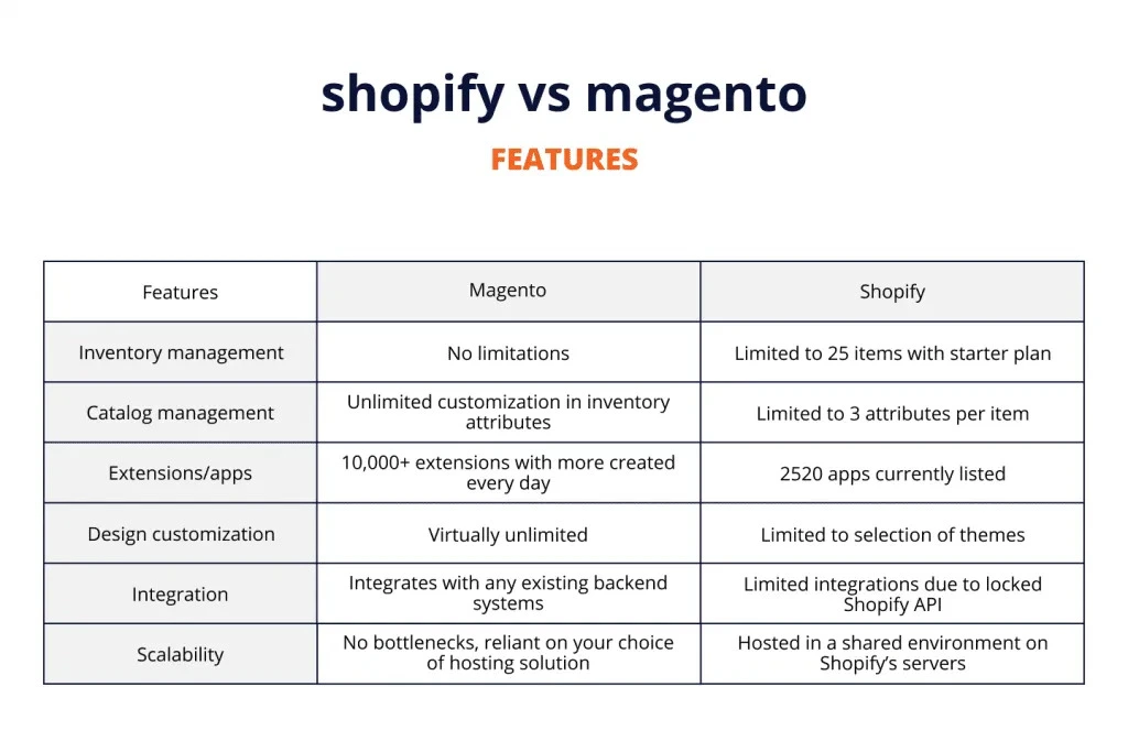 Shopify Vs Magento