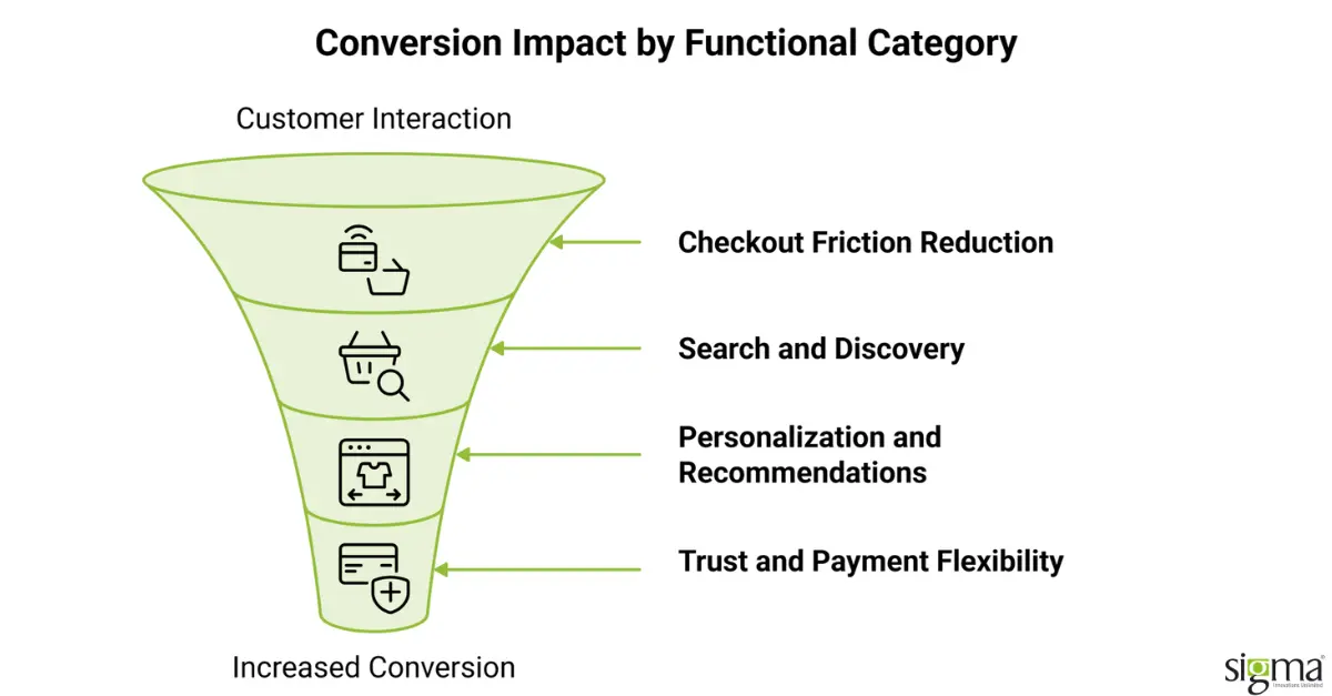 Conversion Impact by Functional Category