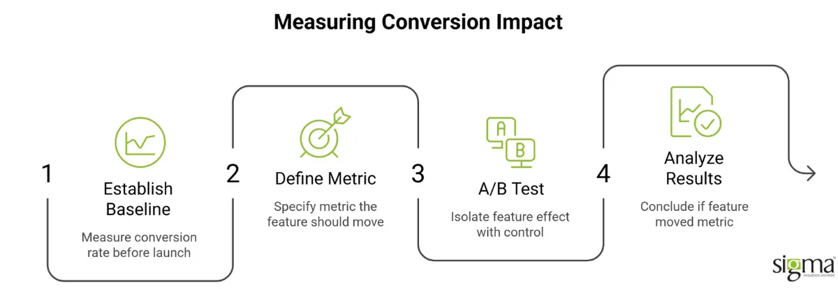 Measuring Conversion Impact