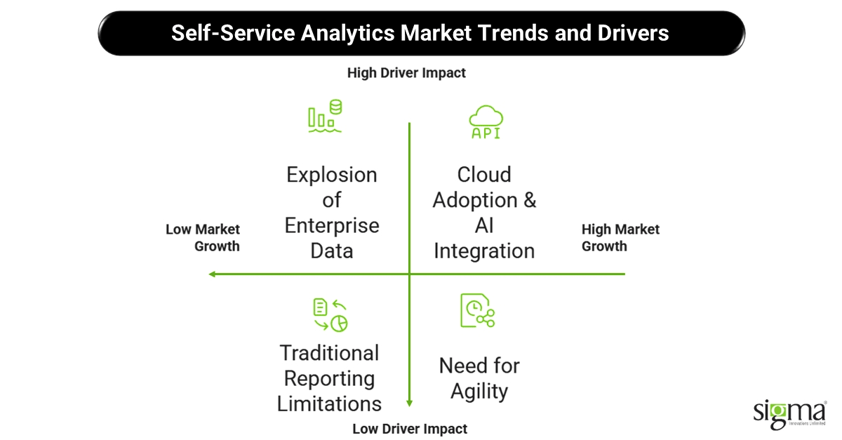 Self-Service Analytics Market Trends and Drivers