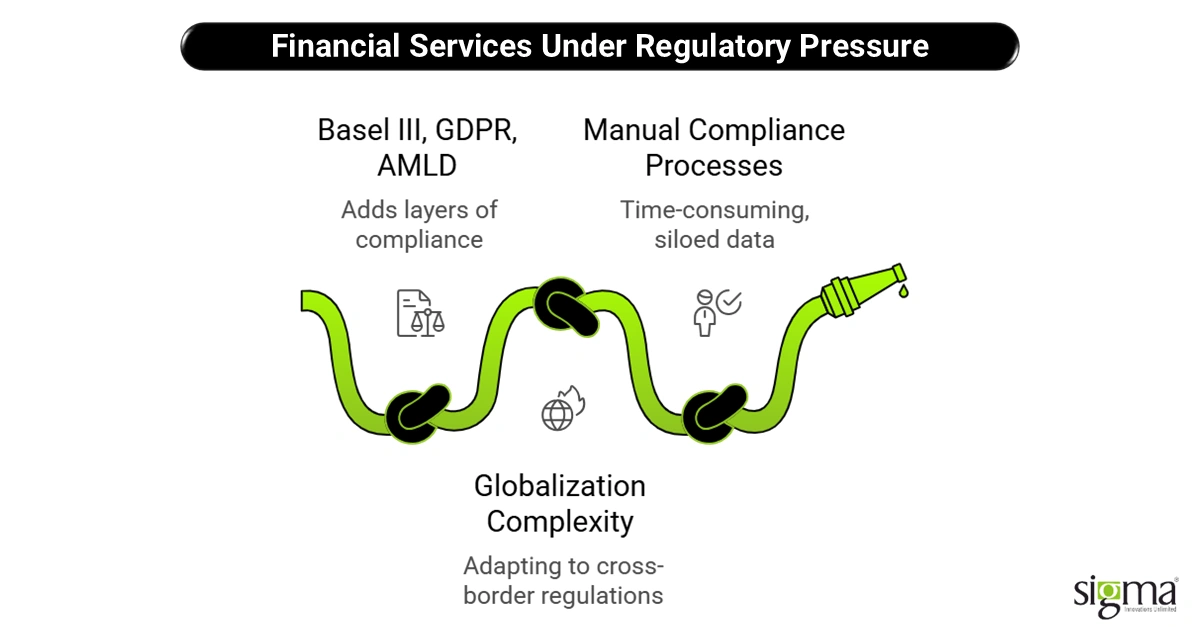 Financial Services Under Regulatory Pressure