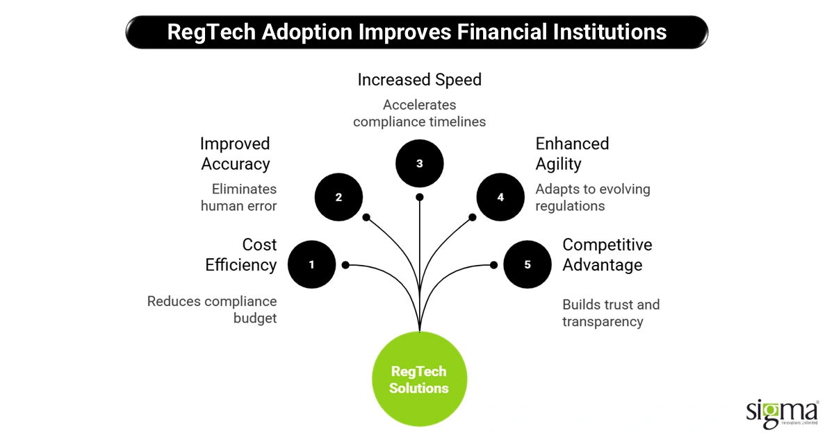 RegTech Adoption Improves Financial Institutions
