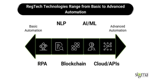 RegTech Technologies Range from Basic to Advanced Automation
