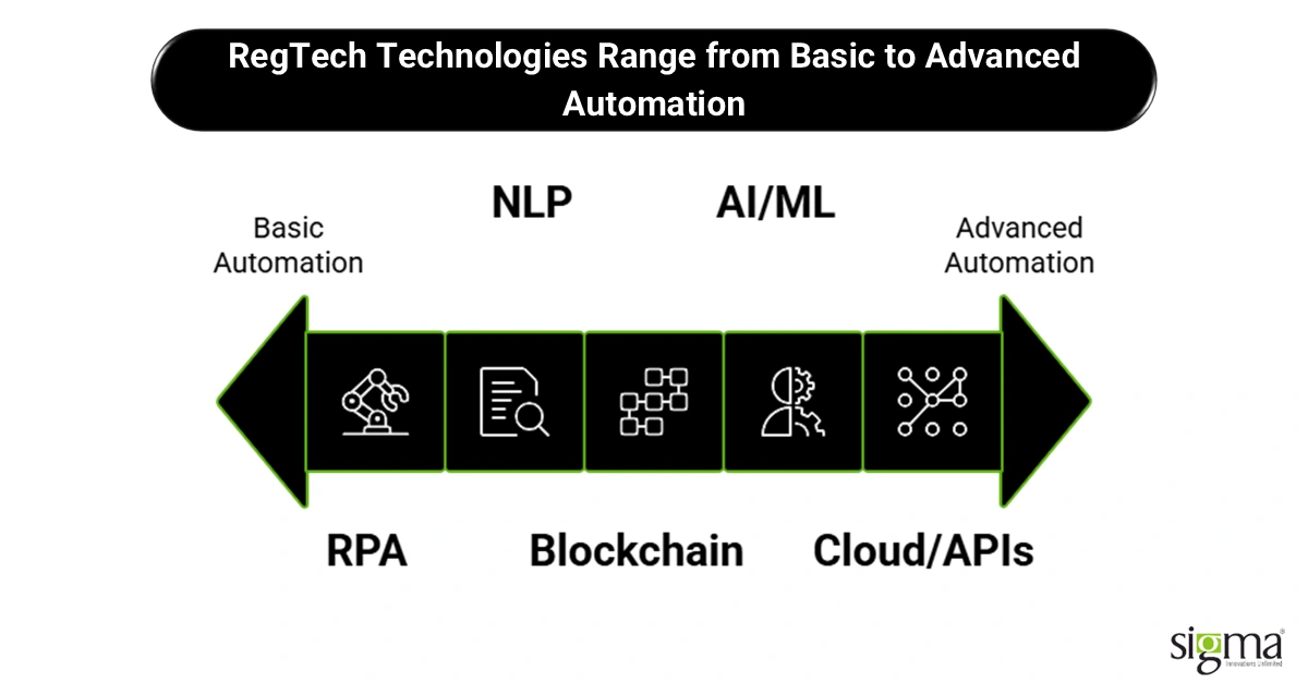 RegTech Technologies Range from Basic to Advanced Automation