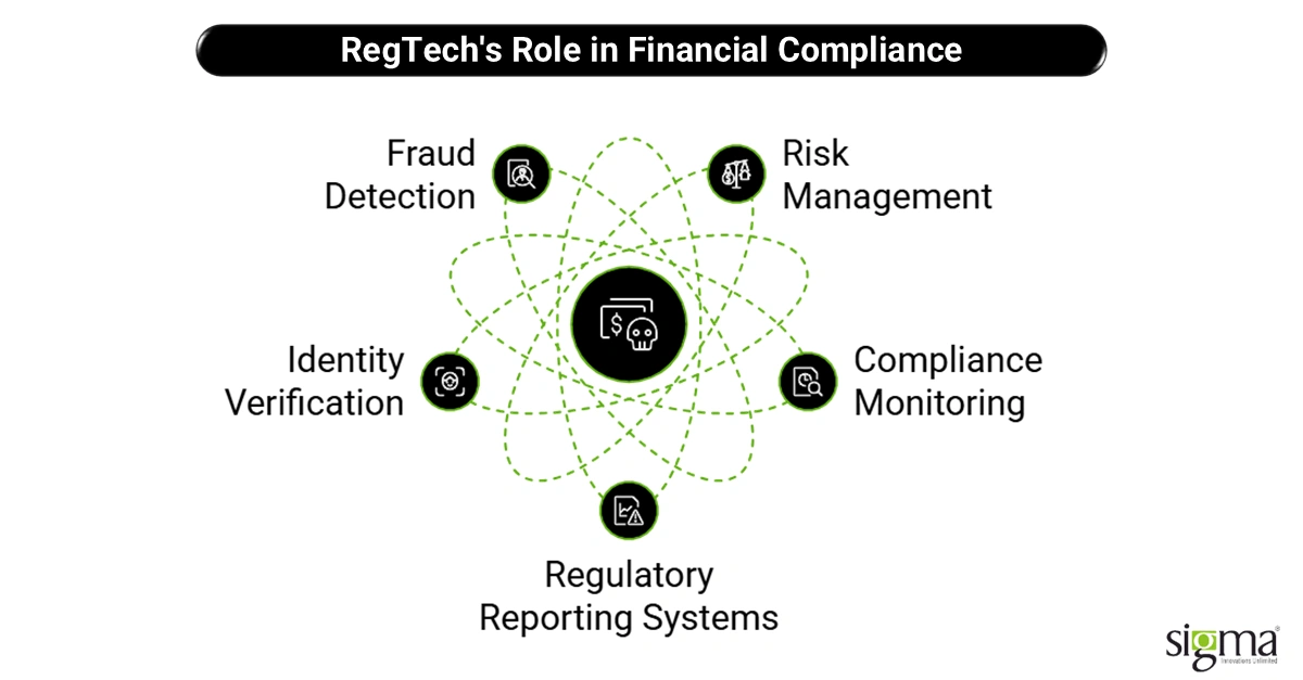 RegTech's Role in Financial Compliance