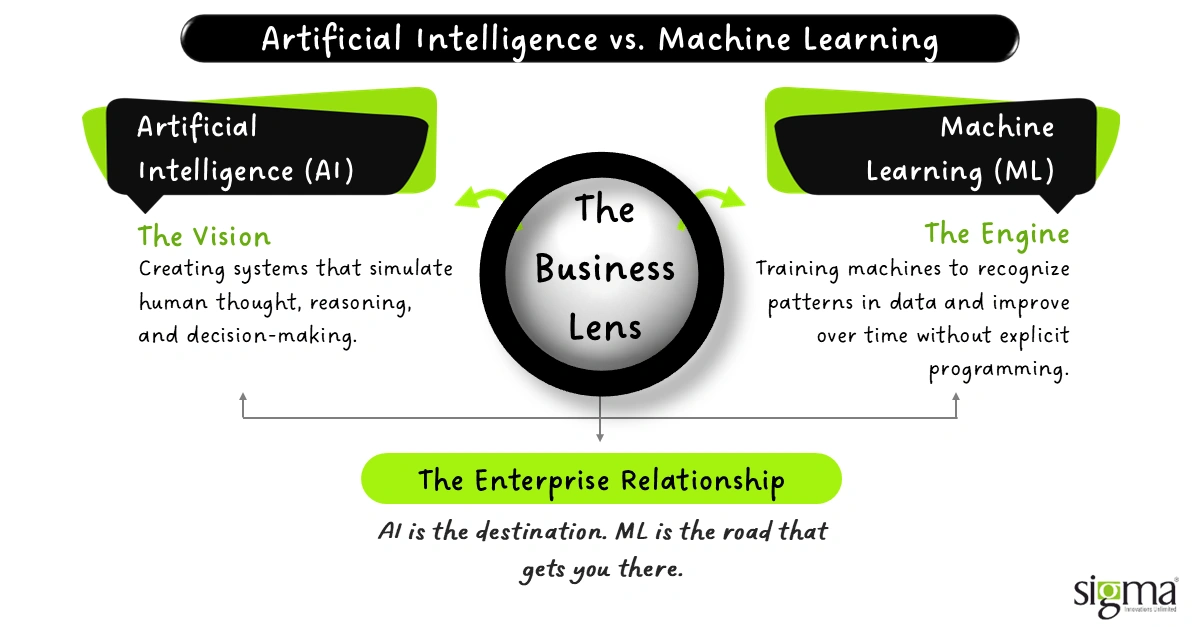 Artificial Intelligence vs. Machine Learning