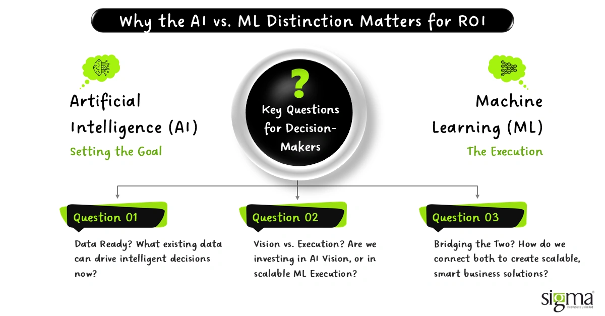 Why the AI vs. ML Distinction Matters for ROI