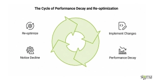 Cycle of Performance Decay