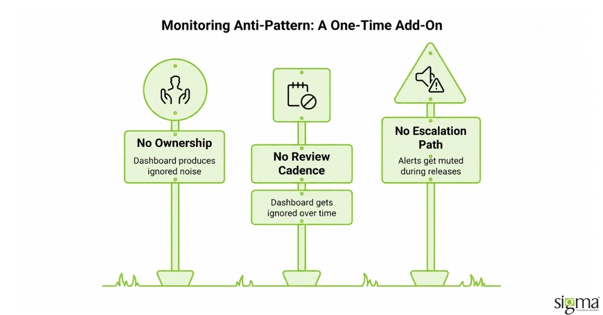 Monitoring Anti-pattern Monitoring Anti-pattern
