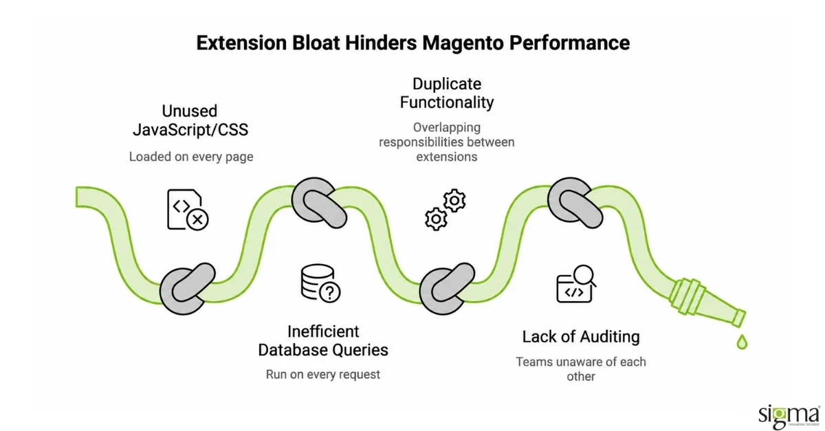 Magento Performance Magento Performance