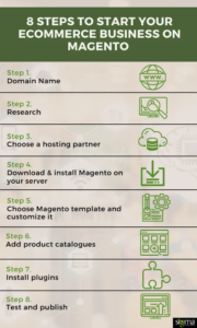 8-Steps-to-start-eCommerce-business-on-Magento