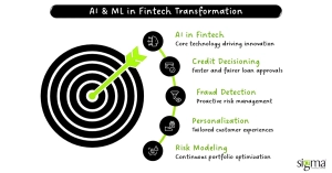 AI & ML in Fintech Transformation