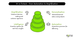 AI in Fintech - From Automation to Amplification