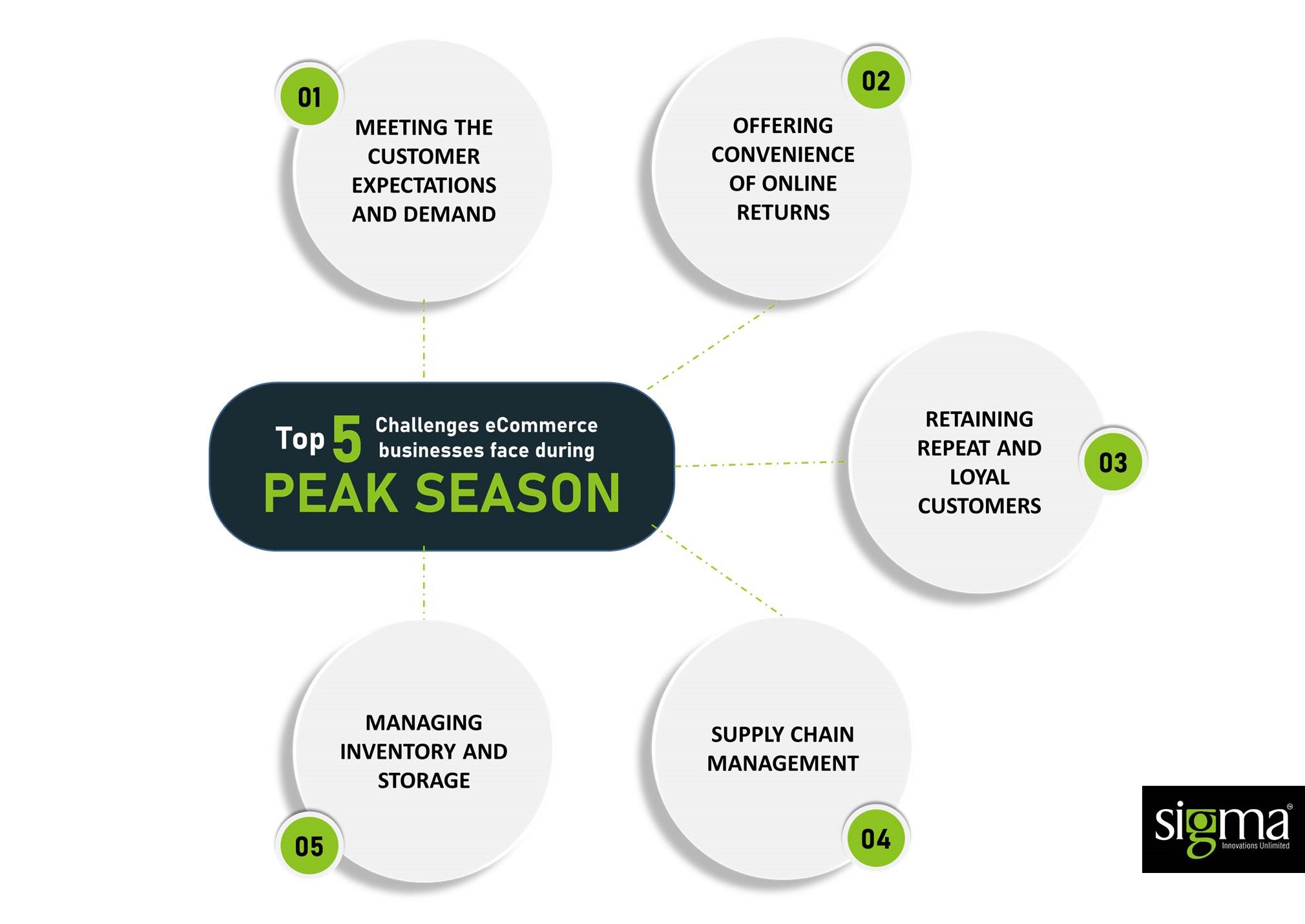 To 5 challenges ecommerce business face during peak season