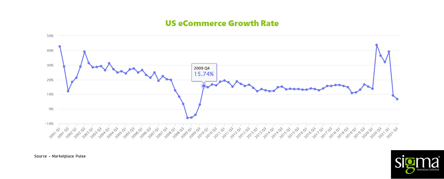 US ecommerce growth rate
