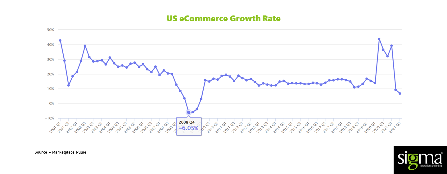 US ecommerce growth
