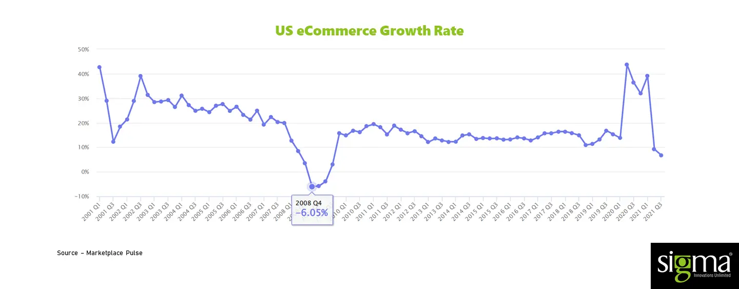 US Commerce Growth