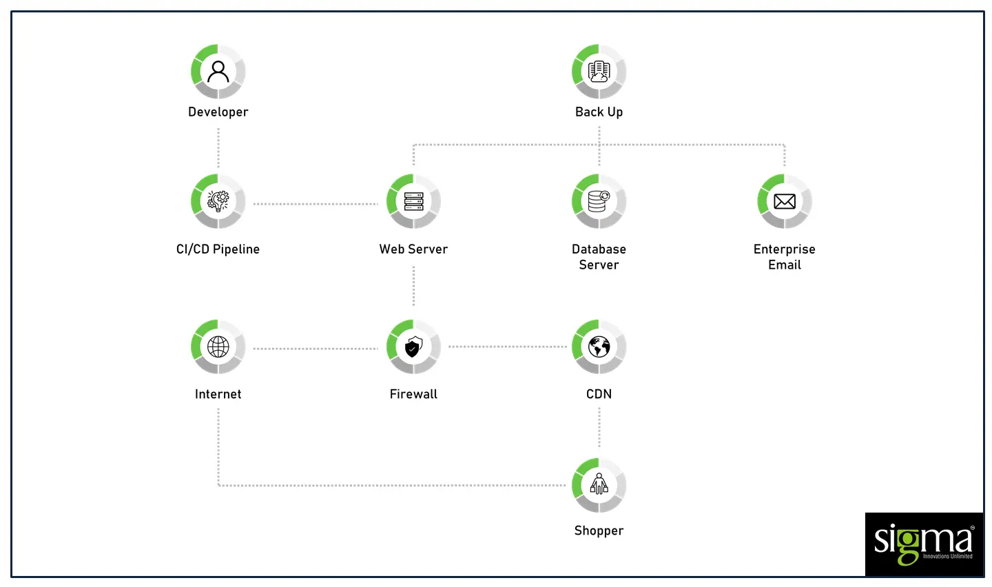 Magento eCommerce Application Setup