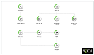 Magento eCommerce application setup