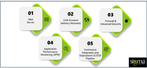 eCommerce infrastructure hosting top factors