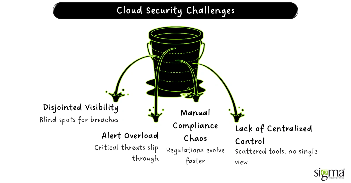Cloud Security Challenges