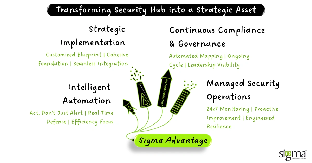 Transforming Security Hub into a Strategic Asset