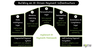 Building an AI-Driven Payment Infrastructure