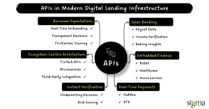 APIs in Modern Digital Lending Infrastructure