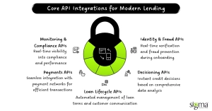 Core API Integrations for Modern Lending