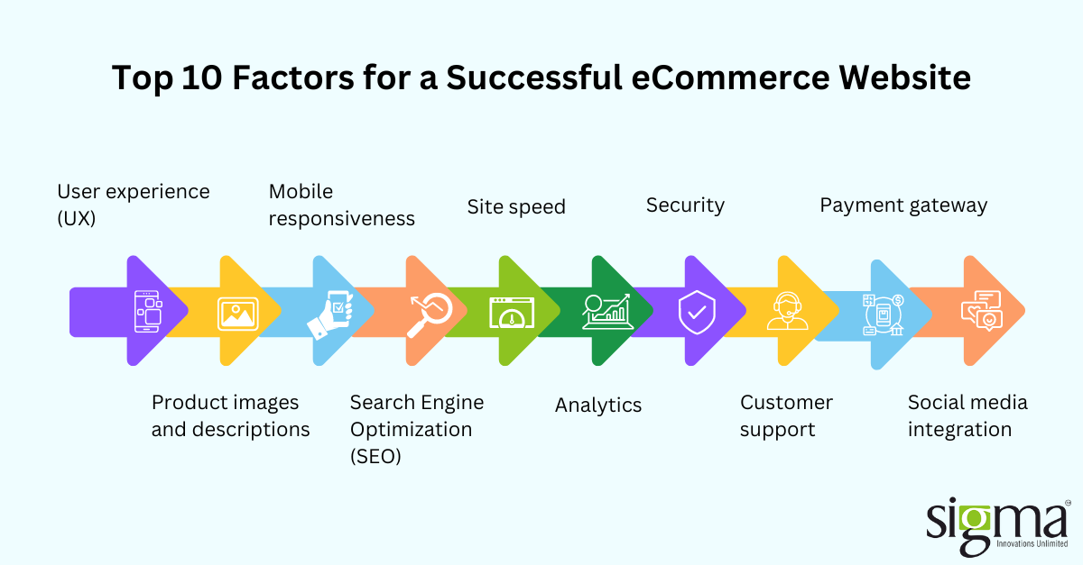 Top 10 Factors you need to consider for a Successful eCommerce Website
