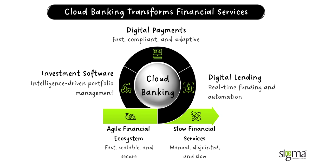 Cloud Banking Transforms Financial Services