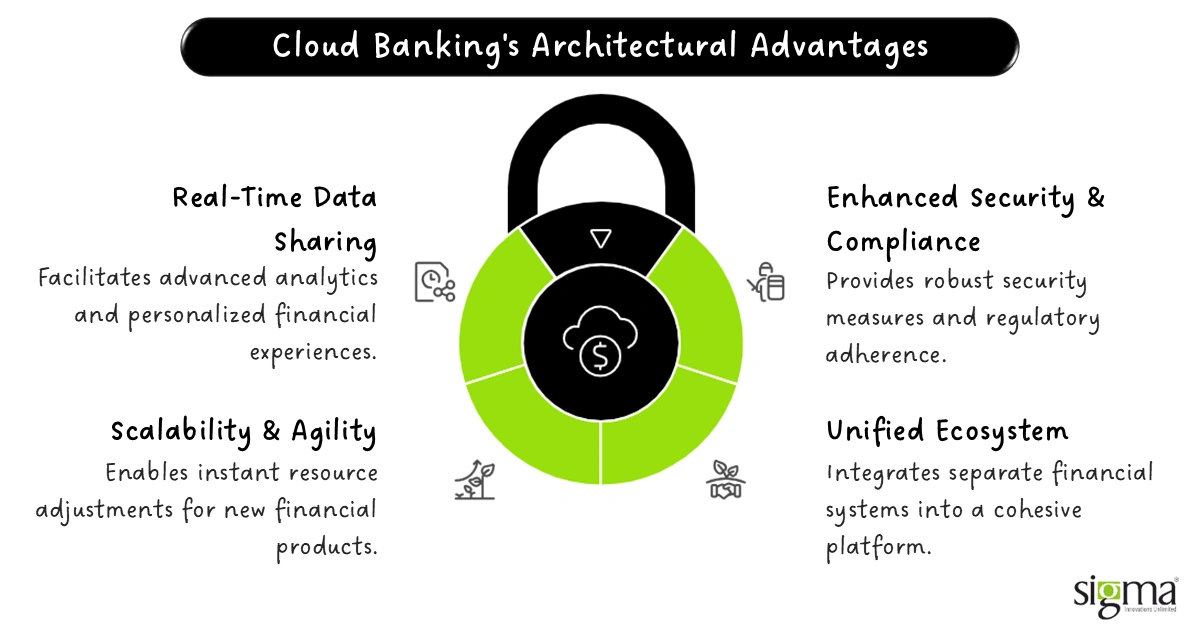 Cloud Banking's Architectural Advantages