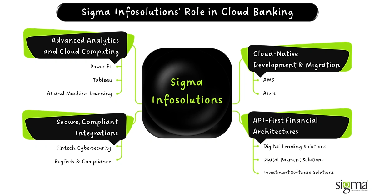 Sigma Infosolutions' Role in Cloud Banking