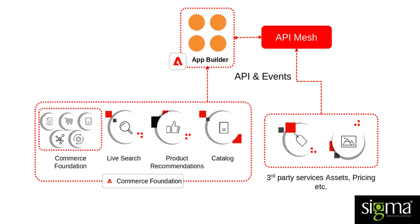 API-Mesh