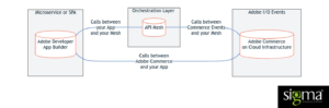 Adobe-Commerce-on-Cloud-Infrastructure