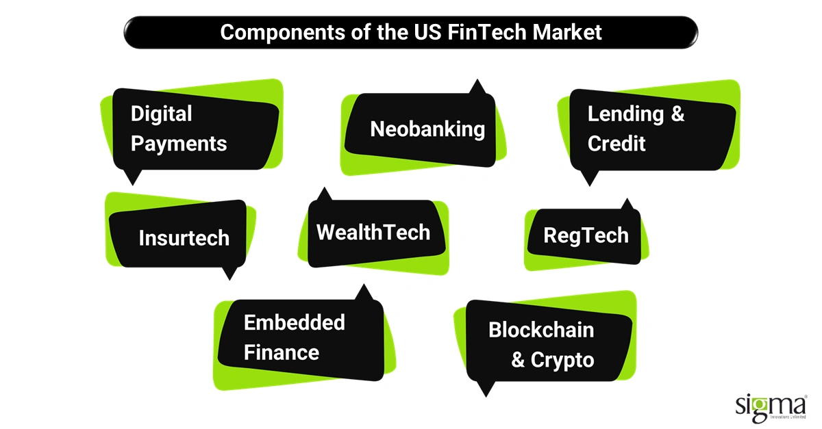 Components of the US FinTech Market