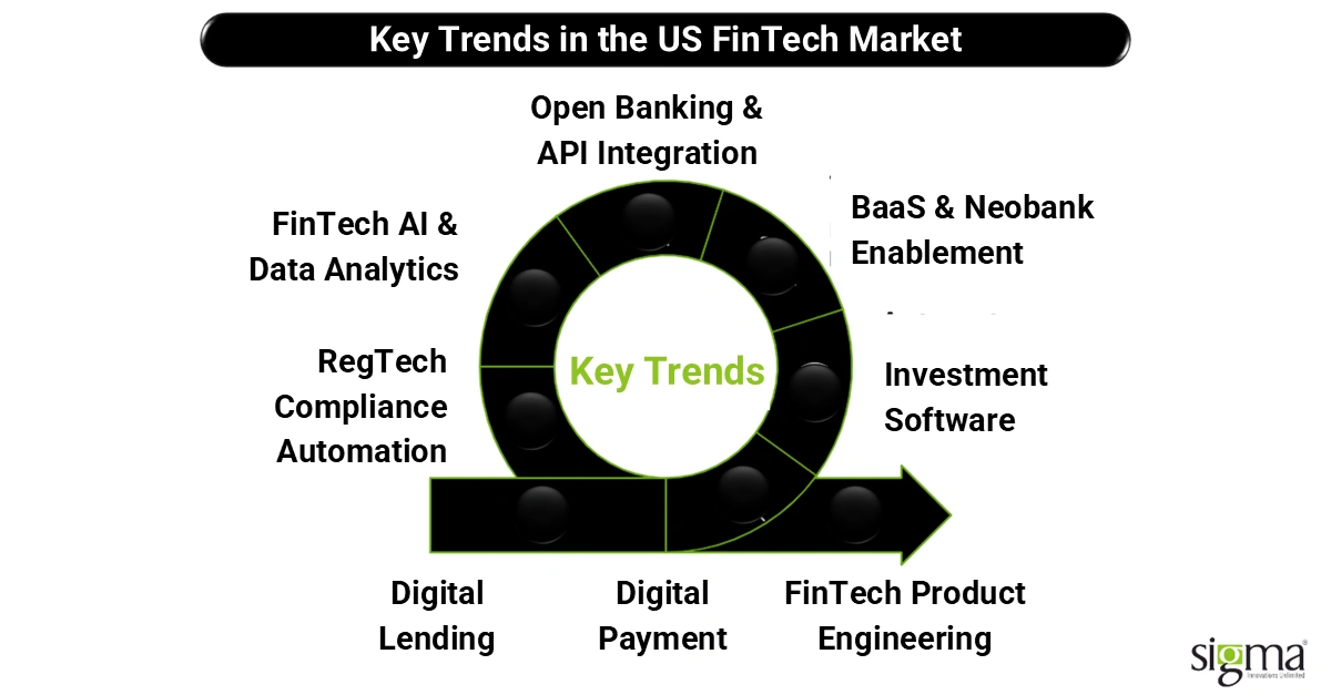 Key Trends in the US FinTech Market