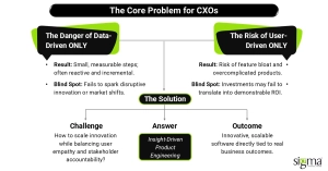The Core Problem for CXOs